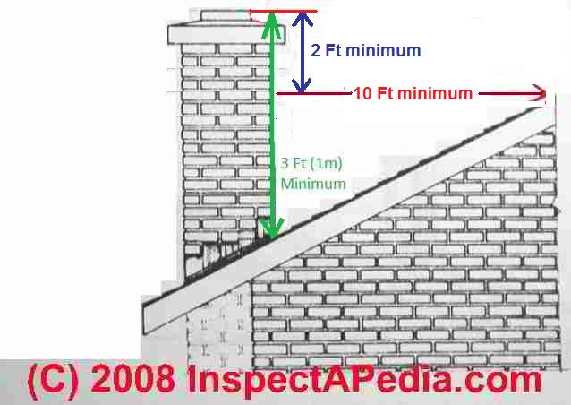 Image from Inspectapedia. The sketch shows the proper minimum chimney height and roof clearances for a masonry chimney.