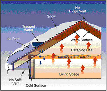 Cutaway diagram of Roof Ice Dam causative factors